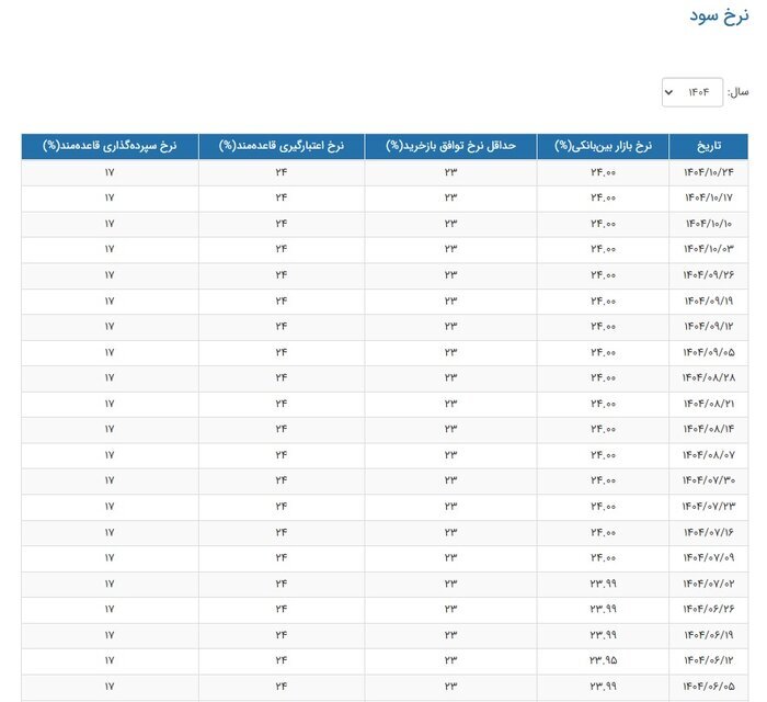 نرخ بهره بین بانکی برای شانزدهمین هفته متوالی ثابت ماند (۲۵ دی ۱۴۰۴)