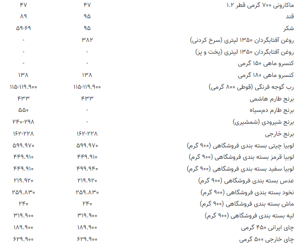 بررسی قیمت کالا‌های اساسی در بازار (۲۵ دی ۱۴۰۴) + جدول قیمت