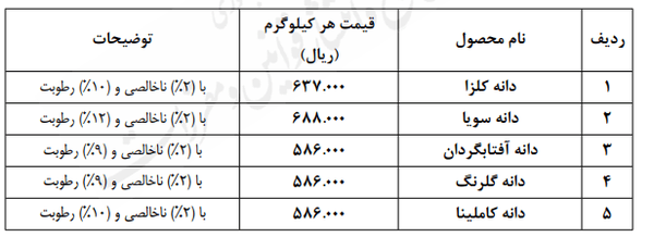 قیمت جدید خرید تضمینی دانه‌های روغنی اعلام شد (۲۵ دی ۱۴۰۴)