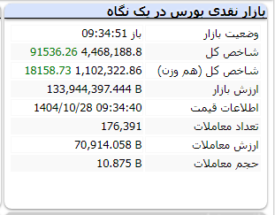 رشد بیش از ۹۰ هزار واحدی بورس پس از یک ریزش سنگین (۲۸ دی ۱۴۰۴)‌