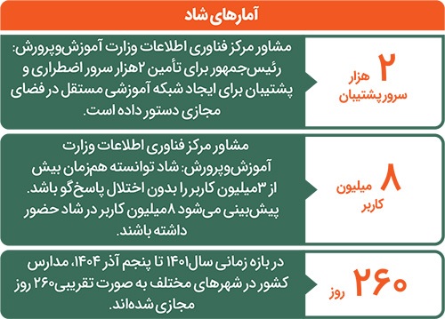 مشکلات والدین و دانش‌آموزان با آموزش مجازی در شاد