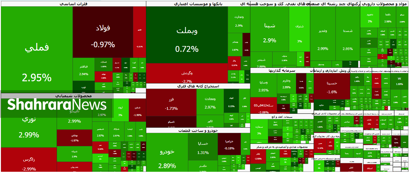 بازگشت بورس به مدار صعود | گزارش وضعیت بازار سهام (۲۸ دی ۱۴۰۴)