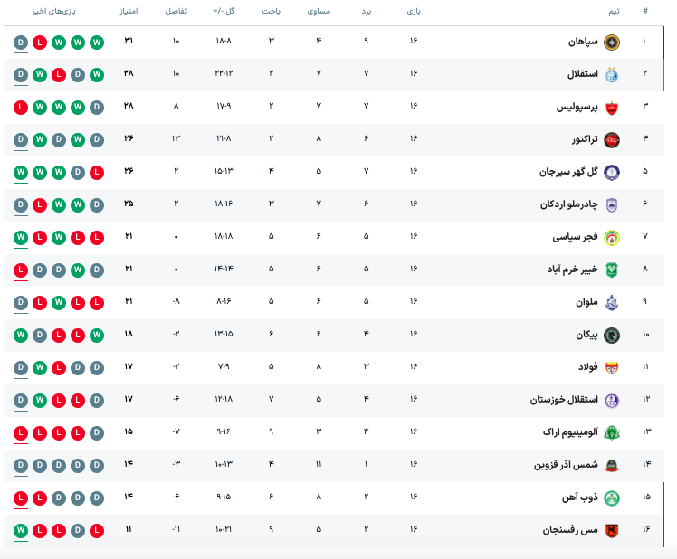 جدول لیگ برتر در پایان هفته شانزدهم + عکس