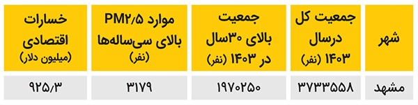 روند سیزده ساله آلودگی هوای مشهد در گزارش تازه وزارت بهداشت | سایه مرگ در سیاهه هوای مشهد! روند سیزده ساله آلودگی هوای مشهد در گزارش تازه وزارت بهداشت | سایه مرگ در سیاهه هوای مشهد!