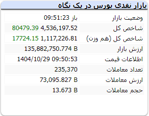 ثبت رکورد جدید در بورس تهران | شاخص از نیمه ابرکانال ۴ میلیون واحد عبور کرد (۲۹ دی ۱۴۰۴)