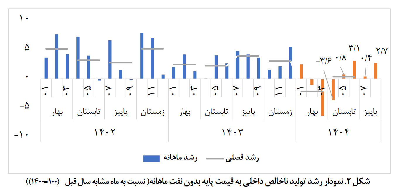 هشدار برای آینده اقتصاد ایران | نرخ تشکیل سرمایه ثابت ناخالص داخلی به منفی ۷.۹ درصد رسید