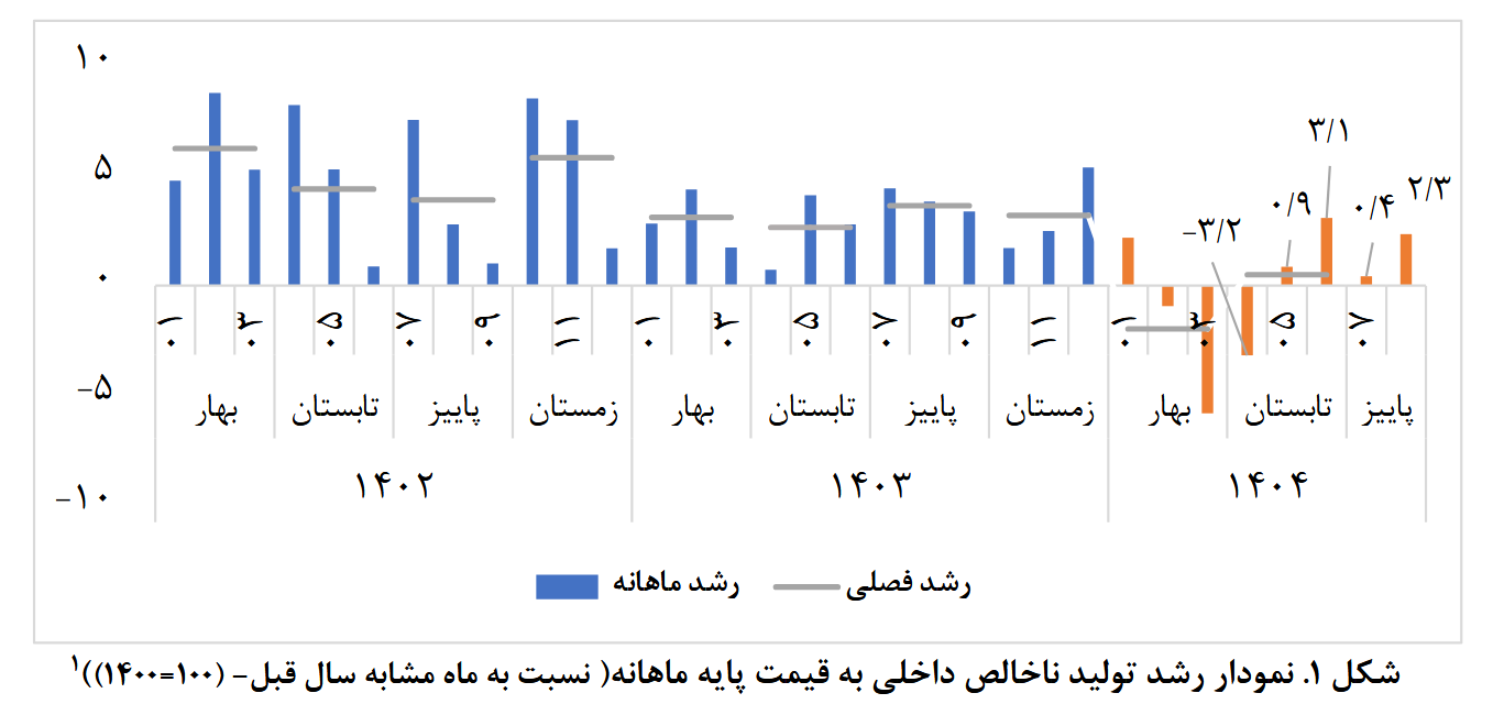 هشدار برای آینده اقتصاد ایران | نرخ تشکیل سرمایه ثابت ناخالص داخلی به منفی ۷.۹ درصد رسید