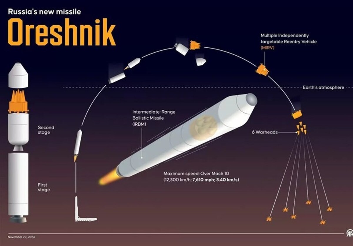 نخست وزیر جمهوری چک به توان موشک‌های پیشرفته روسیه برای رسیدن به کاخ سفید اعتراف کرد.