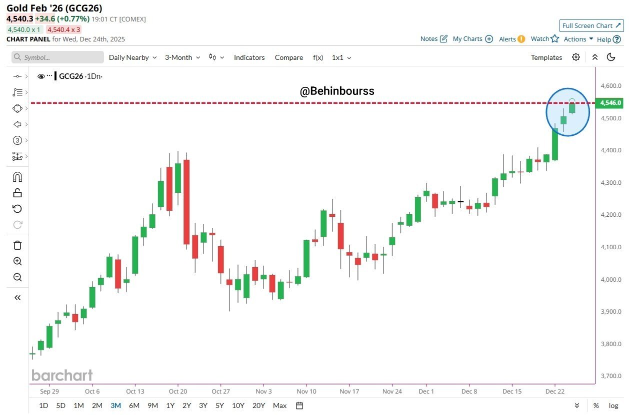 طلا رکورد شکست | عبور اونس جهانی طلا از ۴۵۰۰ دلار (۳ دی ۱۴۰۴)
