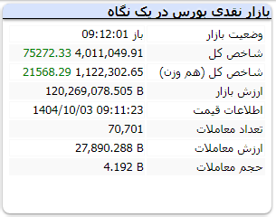 رکوردشکنی‌های بورس تمامی ندارد | بورس وارد ابرکانال ۴ میلیونی شد (۳ مهر ۱۴۰۴)