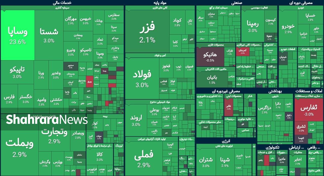 رشد ۹۲ هزار واحدی شاخص بورس | ورود پول حقیقی به بازار رکورد زد (۳ دی ۱۴۰۴)
