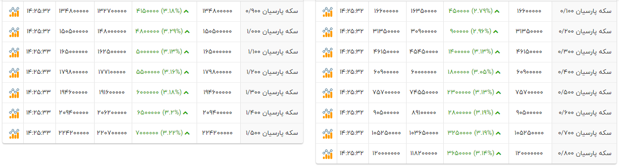 قیمت امروز سکه‌های پارسیان (۳ دی ۱۴۰۴) | سکه یک گرمی پارسیان وارد کانال ۱۵ میلیون تومان شد