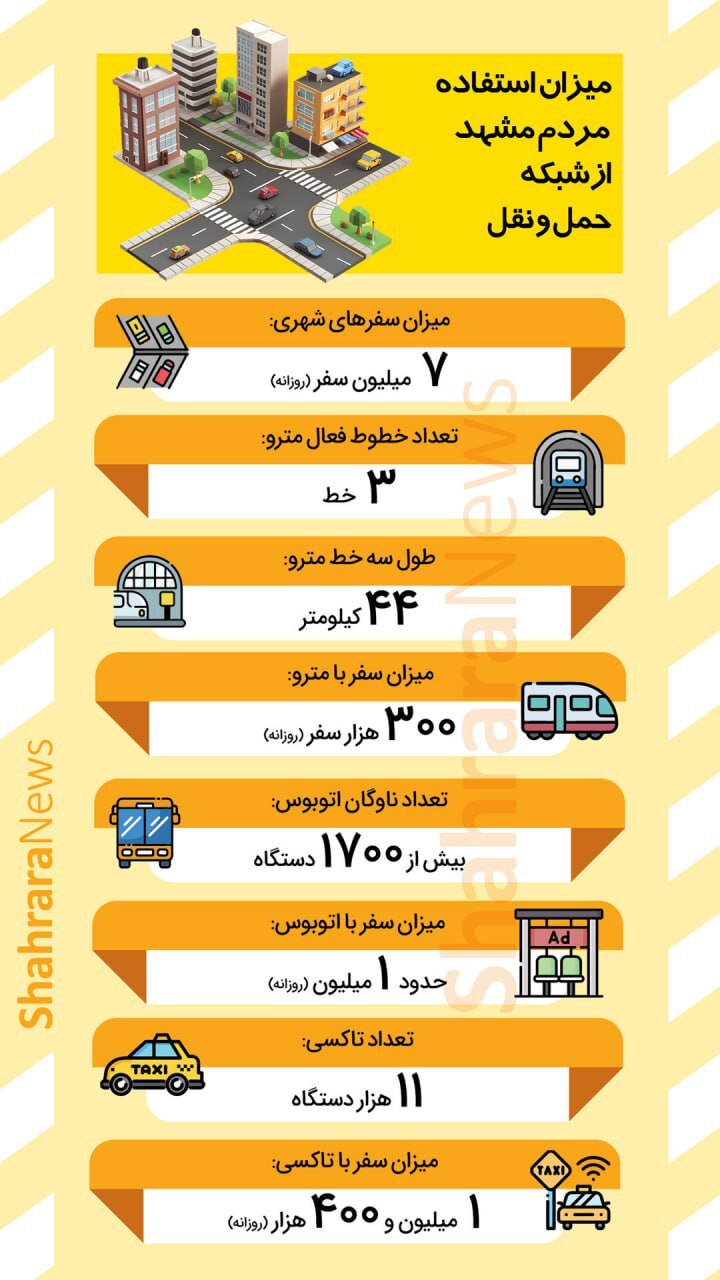 اینفوگرافی|  میزان استفاده مردم مشهد از شبکه حمل و نقل