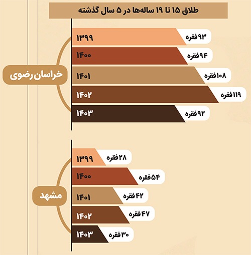 سیر صعودی طلاق ۱۵ تا ۱۹ ساله‌ها در ۵ سال گذشته | ازدواج‌های نارس، جدایی‌های زودرس