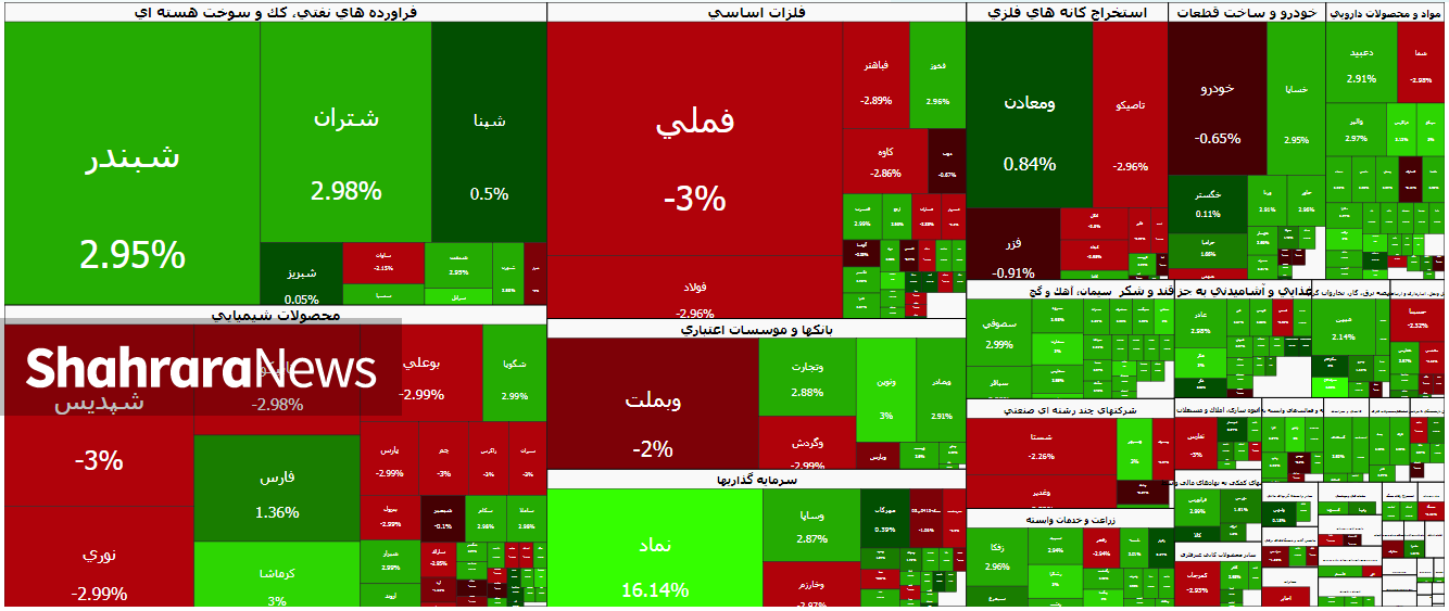 نوسان در بورس شدت گرفت | گزارش وضعیت بازار سهام (۳۰ دی ۱۴۰۴) نوسان در بورس شدت گرفت | گزارش وضعیت بازار سهام (۳۰ دی ۱۴۰۴)