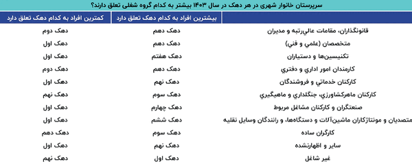 شغل پولدارترین سرپرستان خانوار را بشناسید