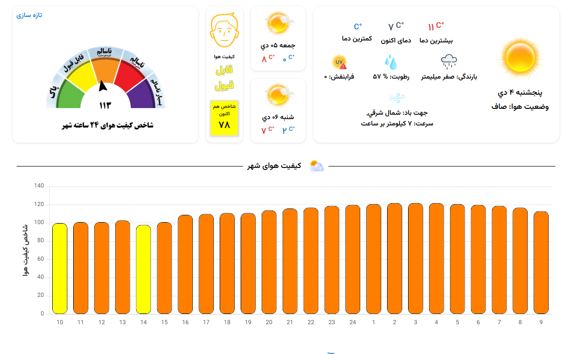 کیفیت هوای مشهد در محدوده قابل قبول قرار دارد (پنجشنبه، ۴ دی ۱۴۰۴)