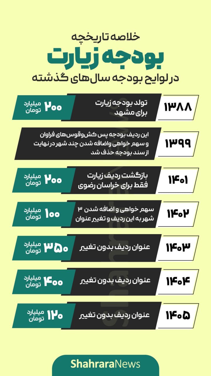 کاهش ۷۰ درصدی بودجه زیارت در لایحه ۱۴۰۵؛ زائران زیاد، خدمات کلان، اعتبار کم!