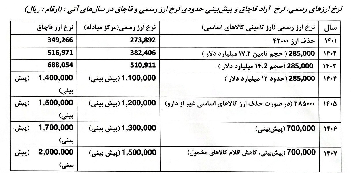 نامه ۱۶۵ نماینده به سران قوا | ریشه تورم ایران، ارز است نه کسری بودجه