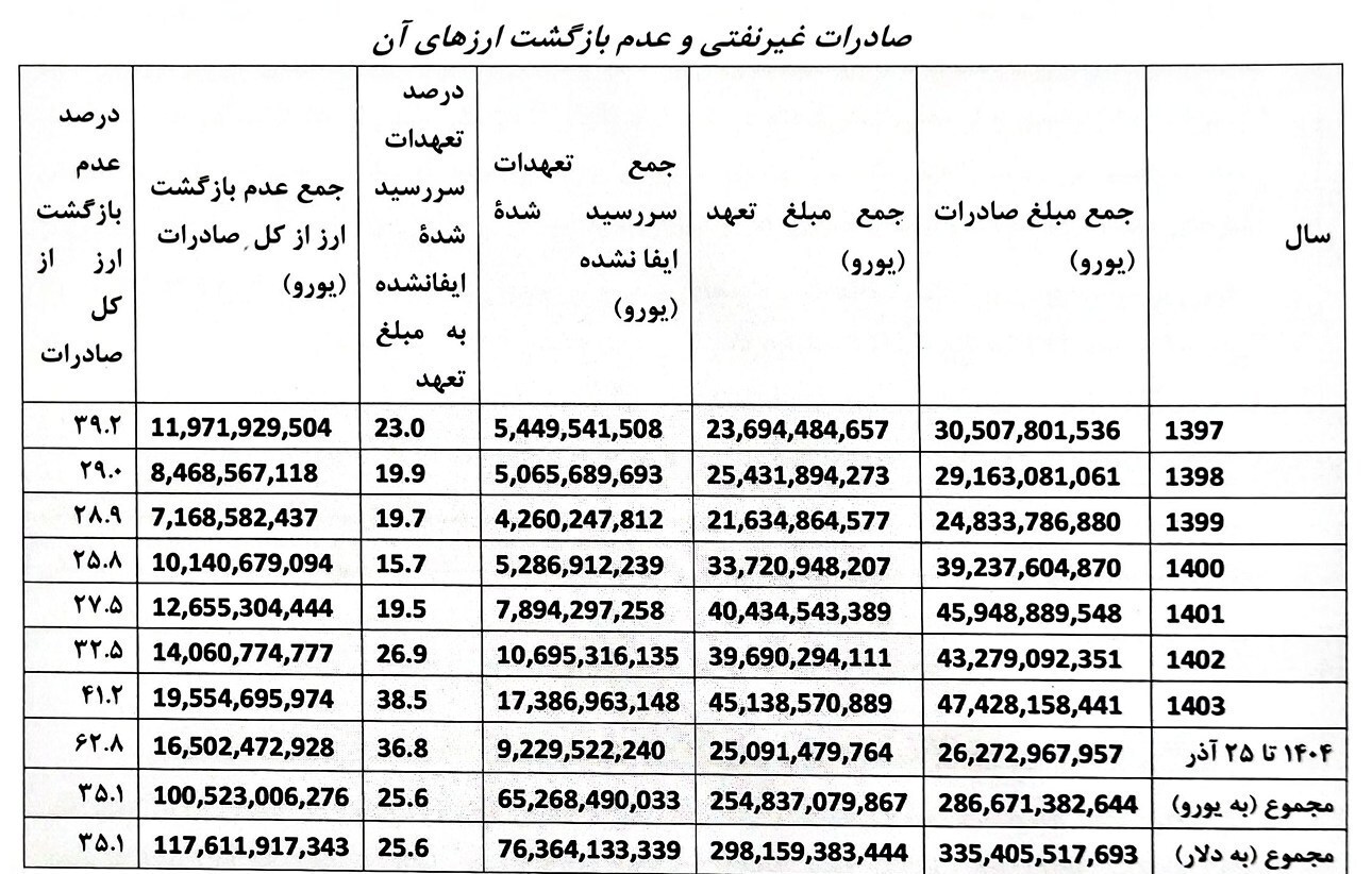 نامه ۱۶۵ نماینده به سران قوا | ریشه تورم ایران، ارز است نه کسری بودجه