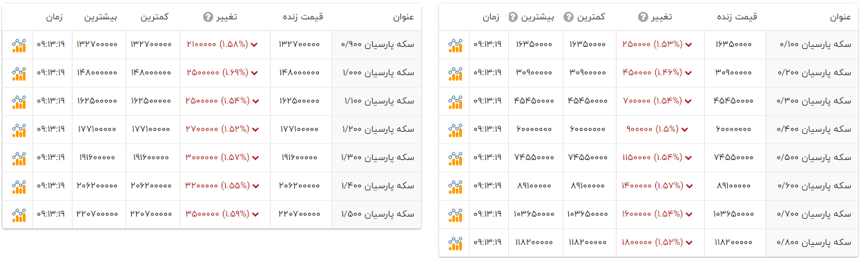 قیمت امروز سکه‌های پارسیان (۴ دی ۱۴۰۴) + جدول