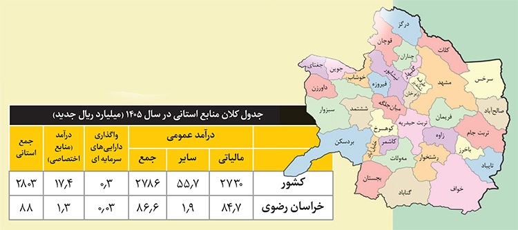 ۹۶ درصد درآمد خراسان رضوی بر دوش مالیات