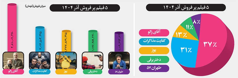 نگاهی به فروش فیلم های اکران شده در سینماهای خراسان رضوی در آخرین ماه پاییز | مشهدی ها همچنان به کمدی وفادار ماندند