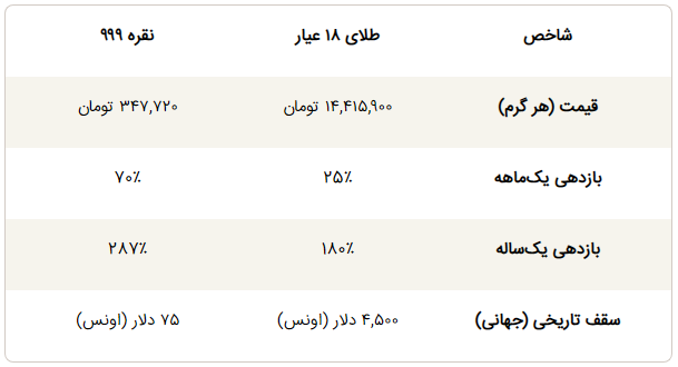 علت استقبال گسترده از نقره در بورس چه بود؟ | پایان سلطه طلا نزدیک است؟
