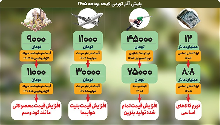 فشار لایحه بودجه بر سفره مردم