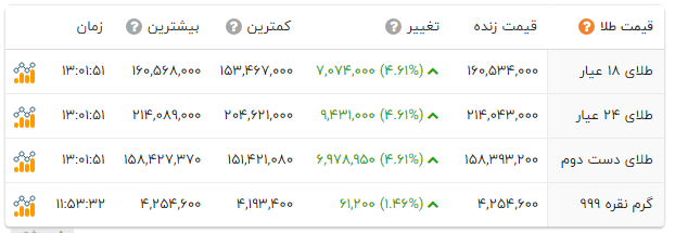 طلا از ۱۶ میلیون تومان هم عبور کرد | دلار در مشهد ۱۴۲ هزار تومانی شد