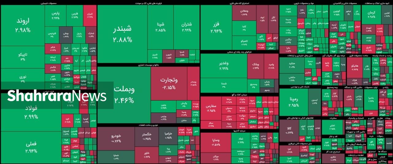 تداوم روند صعودی بازار سهام | رشد ۶۱ هزار واحدی شاخص بورس (۷ دی ۱۴۰۴)
