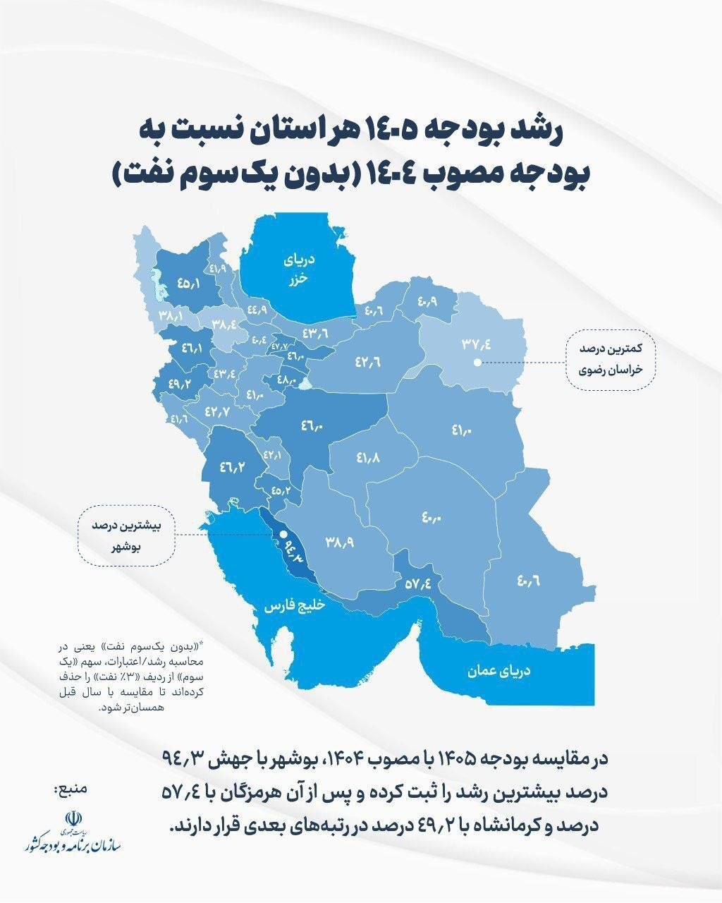 خراسان رضوی کمترین رشد بودجه ۱۴۰۵ نسبت به سال ۱۴۰۴ + اینفوگرافیک