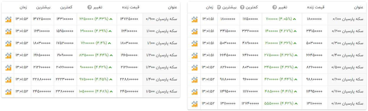 رشد بیش از ۴ درصدی قیمت سکه‌های پارسیان (۷ دی ۱۴۰۴)‌