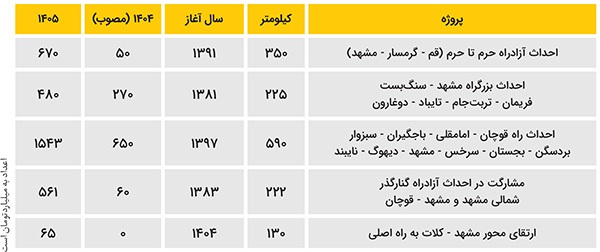 وضعیت اعتبارات حمل ونقل جاده‌ای مرتبط با خراسان رضوی در بودجه ۱۴۰۵ | لاک‌پشت بودجه در راه‌های نیمه‌تمام