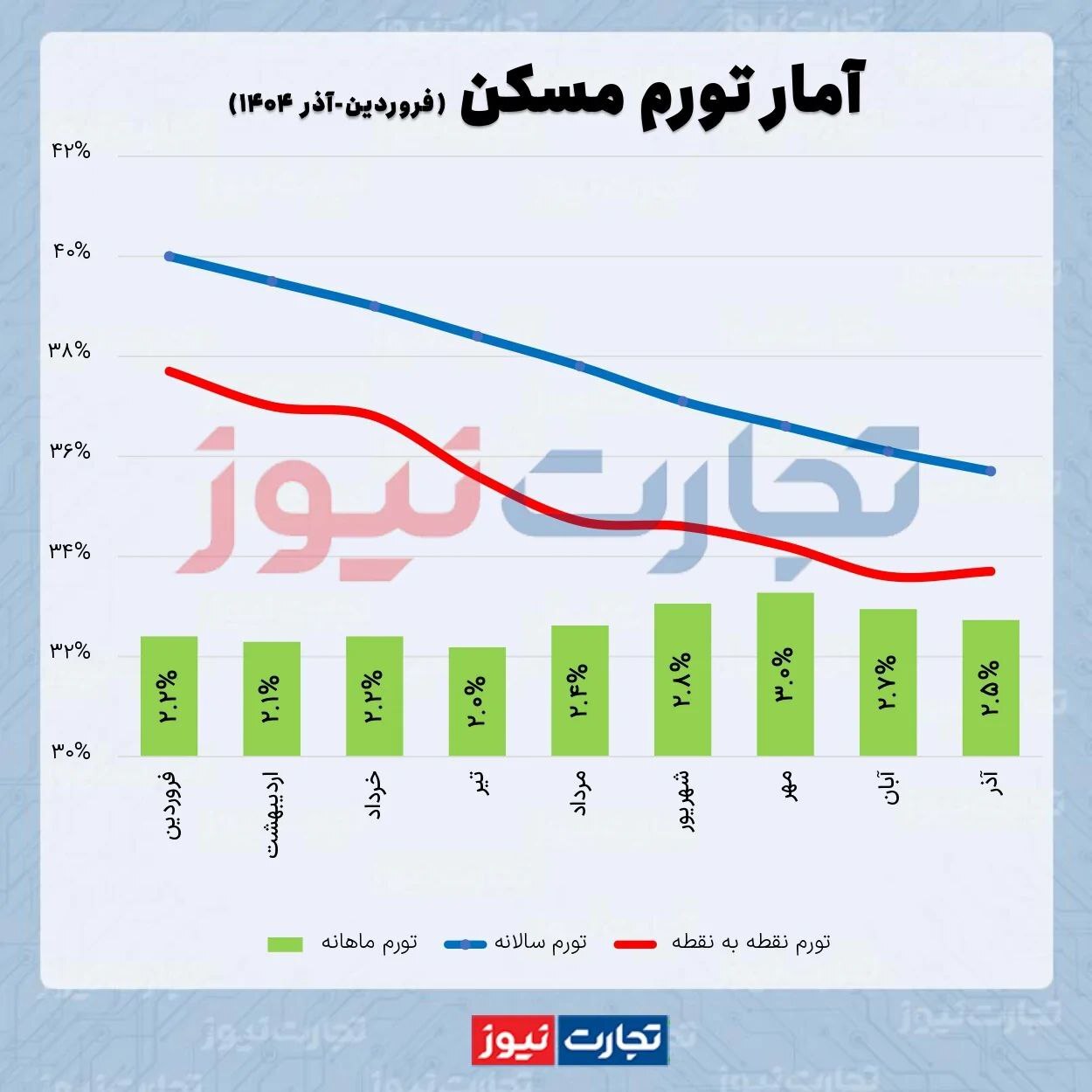 کاهش تورم مسکن در آذرماه ۱۴۰۴ | تشدید رکود معاملات در دو ماه اخیر کاهش تورم مسکن در آذرماه ۱۴۰۴ | تشدید رکود معاملات در دو ماه اخیر