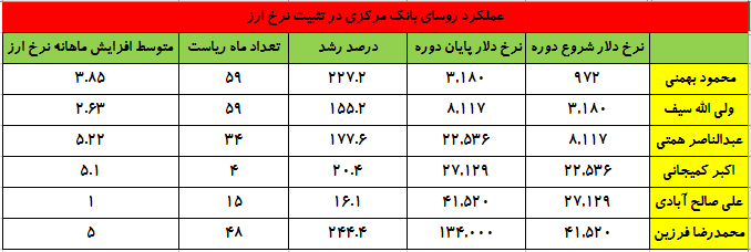 کدام رئیس بانک مرکزی نرخ دلار را بیشتر افزایش داد؟