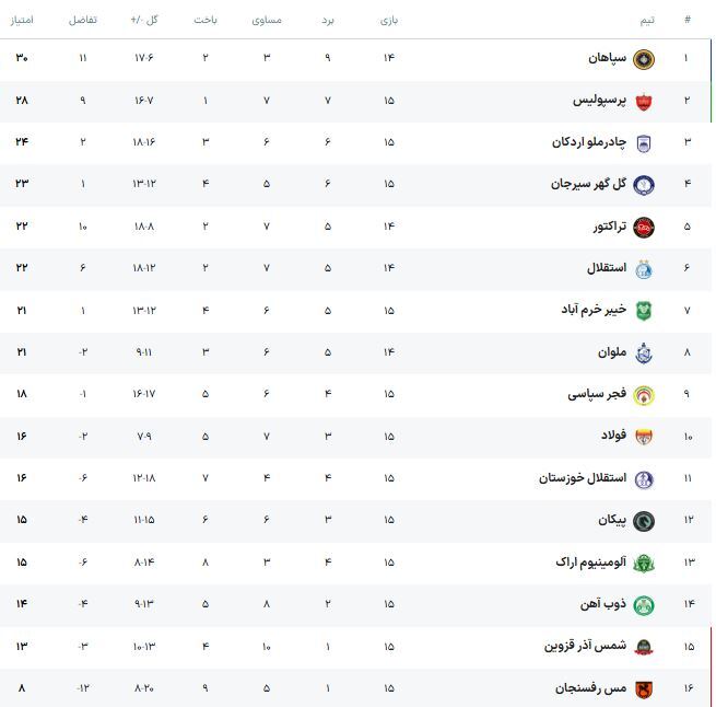 جدول لیگ برتر ایران در پایان نیم‌فصل نخست (۷ دی ۱۴۰۴) | قهرمانی سپاهان و قعرنشینی مس رفسنجان