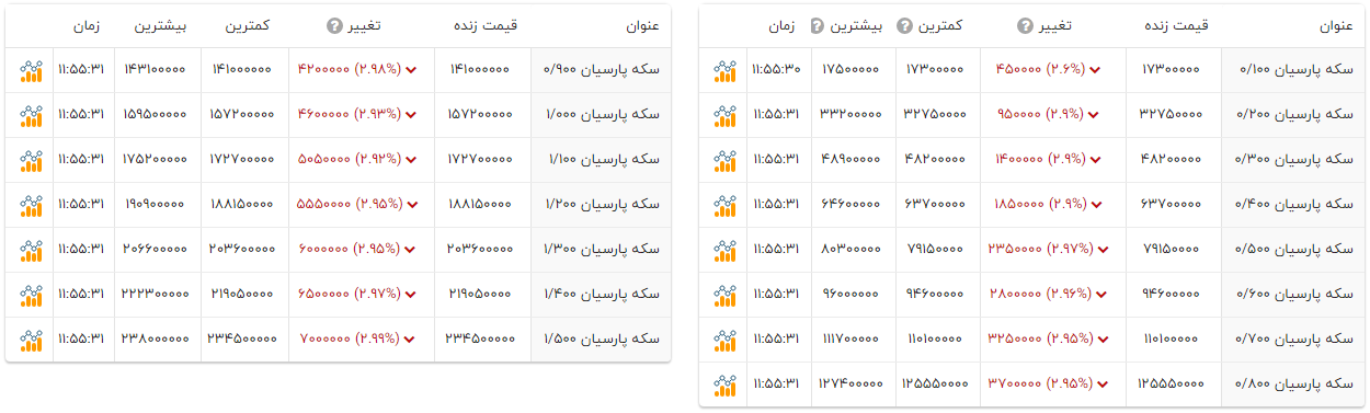 ریزش قیمت سکه‌های پارسیان (۸ دی ۱۴۰۴)‌