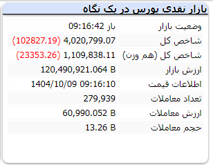 ریزش ۱۰۰ هزار واحدی بورس در دقایق ابتدایی آغاز به کار پس از تغییر جدید در بانک مرکزی (۹ دی ۱۴۰۴)