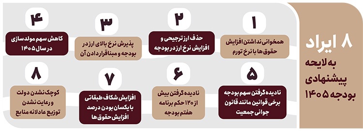 ۸ ایراد به لایحه پیشنهادی بودجه ۱۴۰۵ | تأیید بودجه ۱۴۰۵؛ بدون عجله، بدون اعمال نفوذ ۸ ایراد به لایحه پیشنهادی بودجه ۱۴۰۵ | تأیید بودجه ۱۴۰۵؛ بدون عجله، بدون اعمال نفوذ