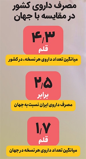 مصرف بی رویه دارو سهم ما را  بیش از  میانگین جهانی کرده است | دُز داروی ما، ۲.۵ برابر دنیا