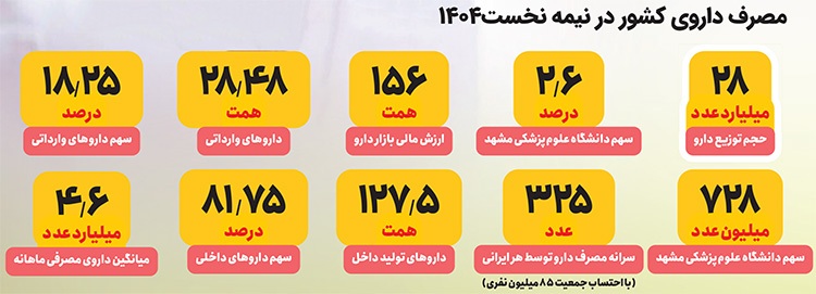 مصرف بی رویه دارو سهم ما را  بیش از  میانگین جهانی کرده است | دُز داروی ما، ۲.۵ برابر دنیا