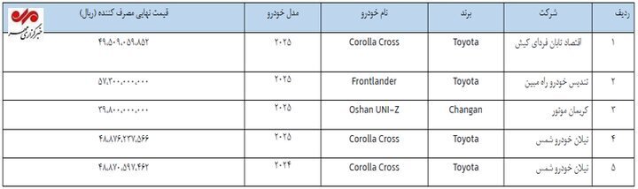 اصلاحیه اطلاعیه فروش خودروهای وارداتی + جزئیات اصلاحیه اطلاعیه فروش خودروهای وارداتی + جزئیات