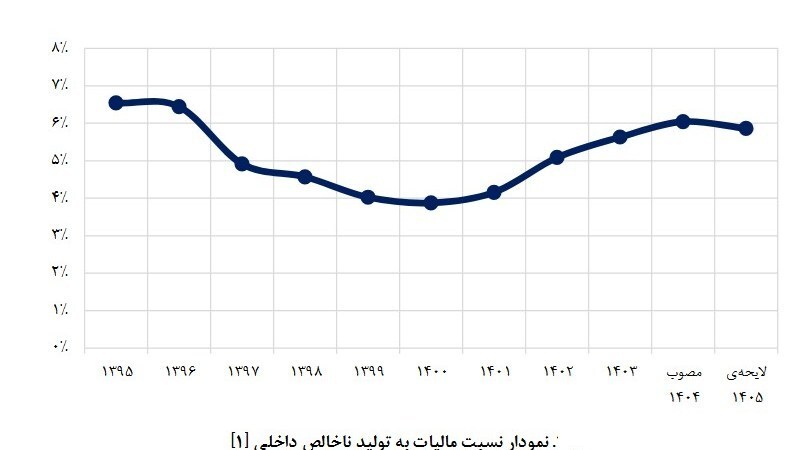 فشار مالیاتی در بودجه ۱۴۰۵ کاهش یافت