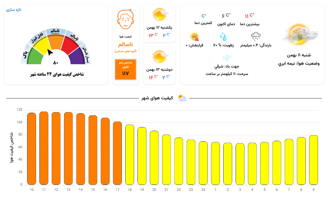 هوای مشهد امروز در مرز هشدار | شاخص کیفیت هوا به ۱۰۵ رسید (شنبه، ۱۱ بهمن ۱۴۰۴)