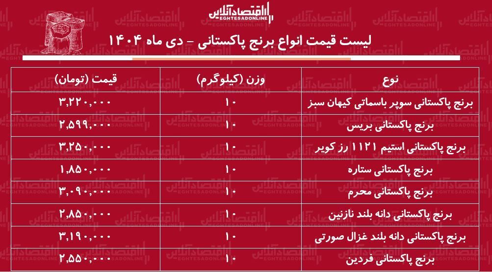 قیمت انواع برنج پاکستانی اعلام شد (۱۱ بهمن ۱۴۰۴) | کیسه ۱۰ کیلویی برنج پاکستانی چند؟ + جدول