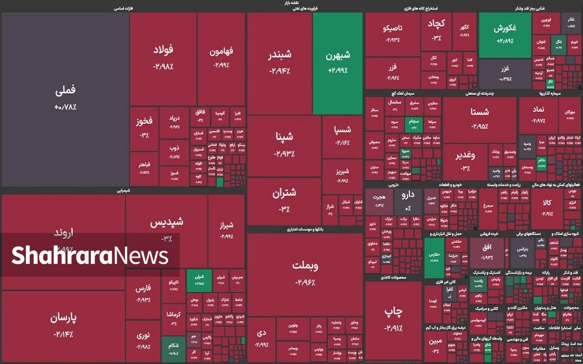 ریزش بورس به نهمین روز متوالی کشید | بازار سهام ۵۷ هزار واحد منفی شد (۱۱ بهمن ۱۴۰۴)‌