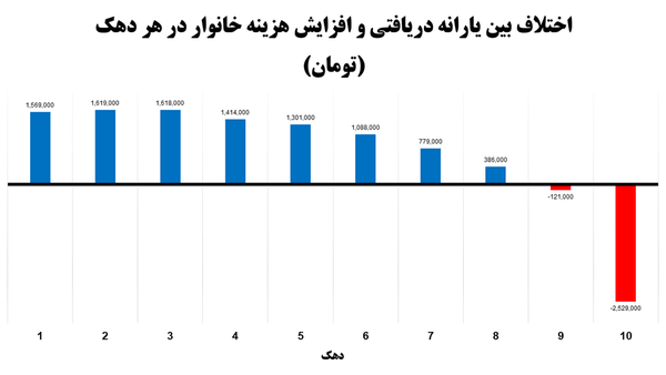سفره مردم بعد از حذف ارز ترجیحی بزرگ‌تر شد یا کوچک‌تر؟