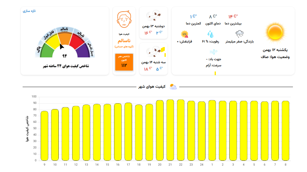 هوای کلانشهر مشهد ناسالم برای گروه‌های حساس | وضعیت نارنجی در ۶ ایستگاه (یکشنبه، ۱۲ بهمن ۱۴۰۴)