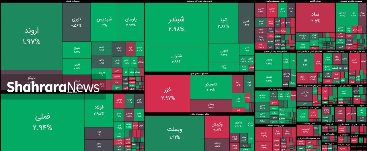 بورس بالاخره به رنگ سبز درآمد | رشد ۳۴ هزار واحدی شاخص کل (۱۲ بهمن ۱۴۰۴) بورس بالاخره به رنگ سبز درآمد | رشد ۳۴ هزار واحدی شاخص کل (۱۲ بهمن ۱۴۰۴)